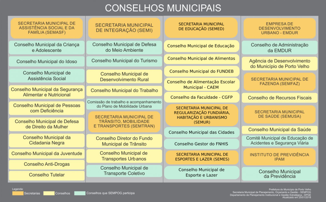 Fundos e Conselhos do Município de Porto Velho